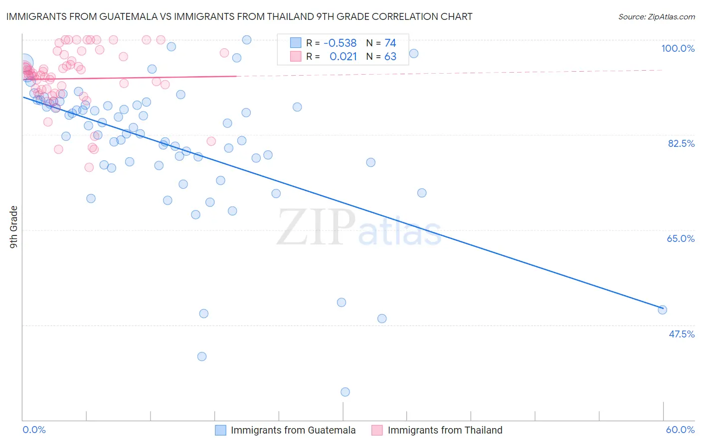 Immigrants from Guatemala vs Immigrants from Thailand 9th Grade