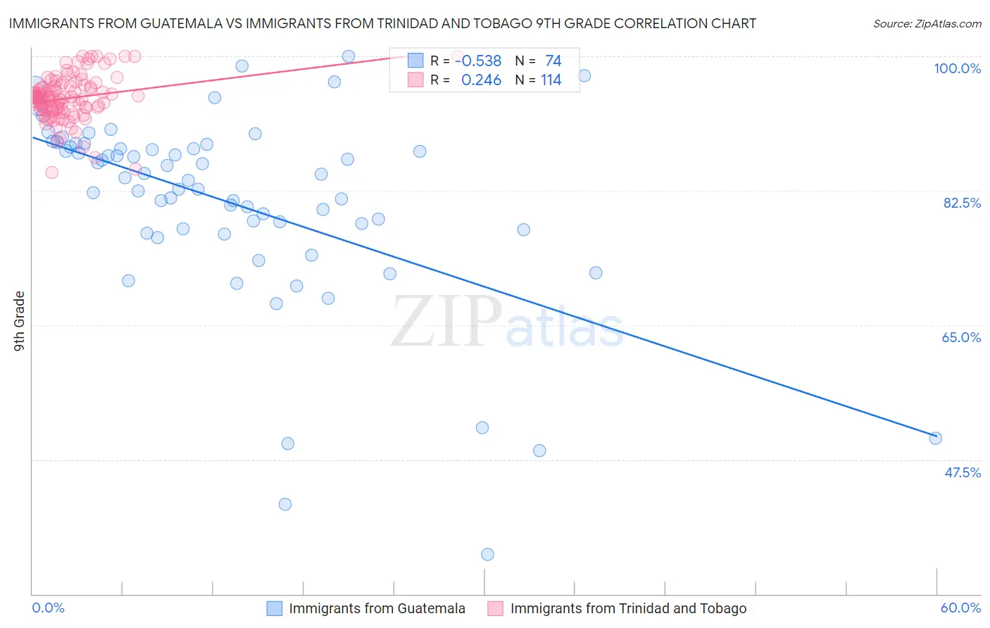 Immigrants from Guatemala vs Immigrants from Trinidad and Tobago 9th Grade