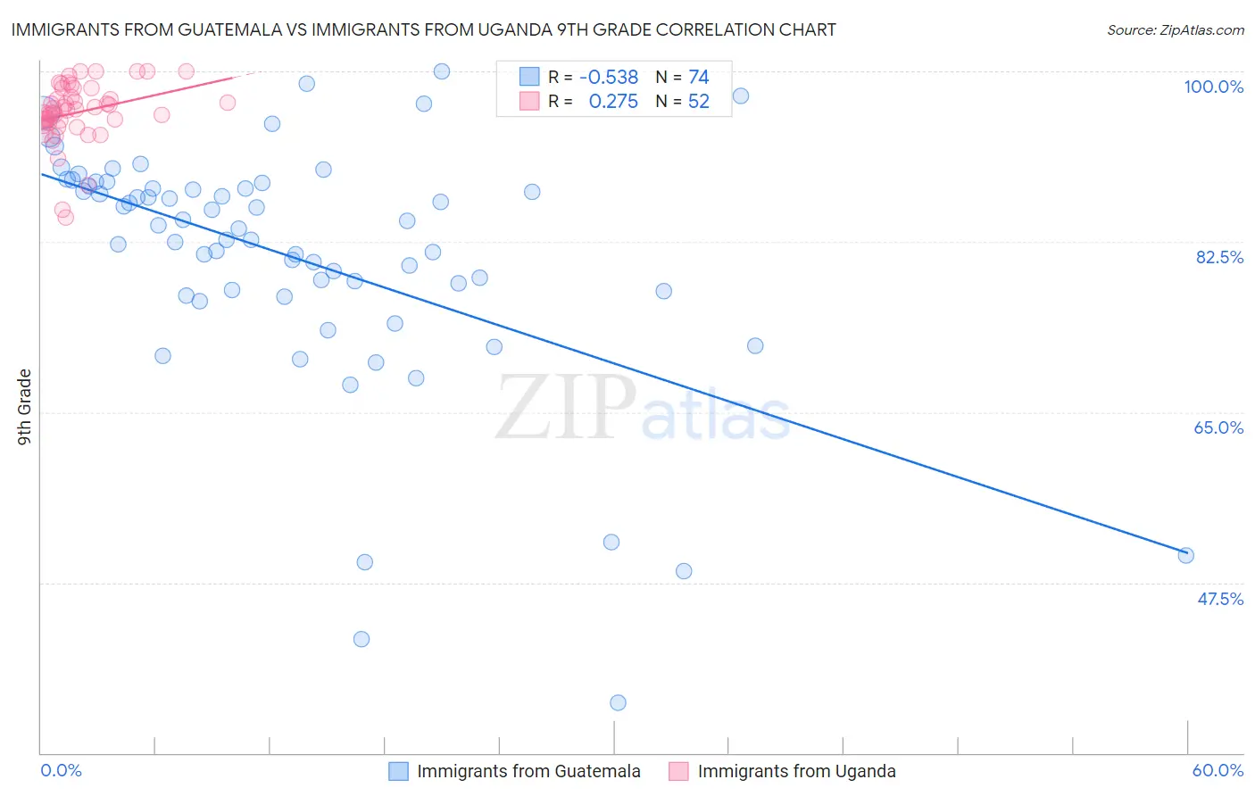 Immigrants from Guatemala vs Immigrants from Uganda 9th Grade