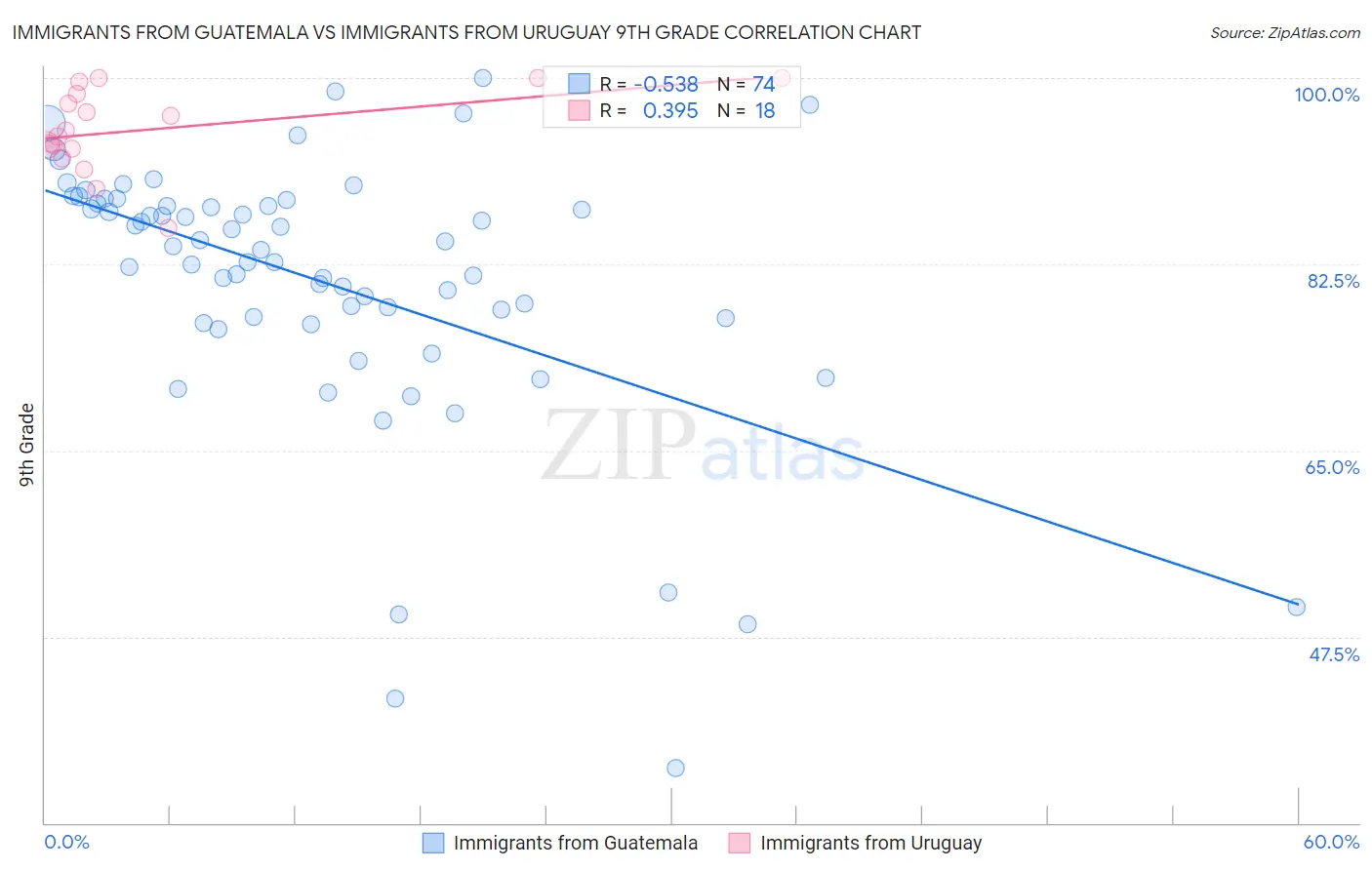 Immigrants from Guatemala vs Immigrants from Uruguay 9th Grade