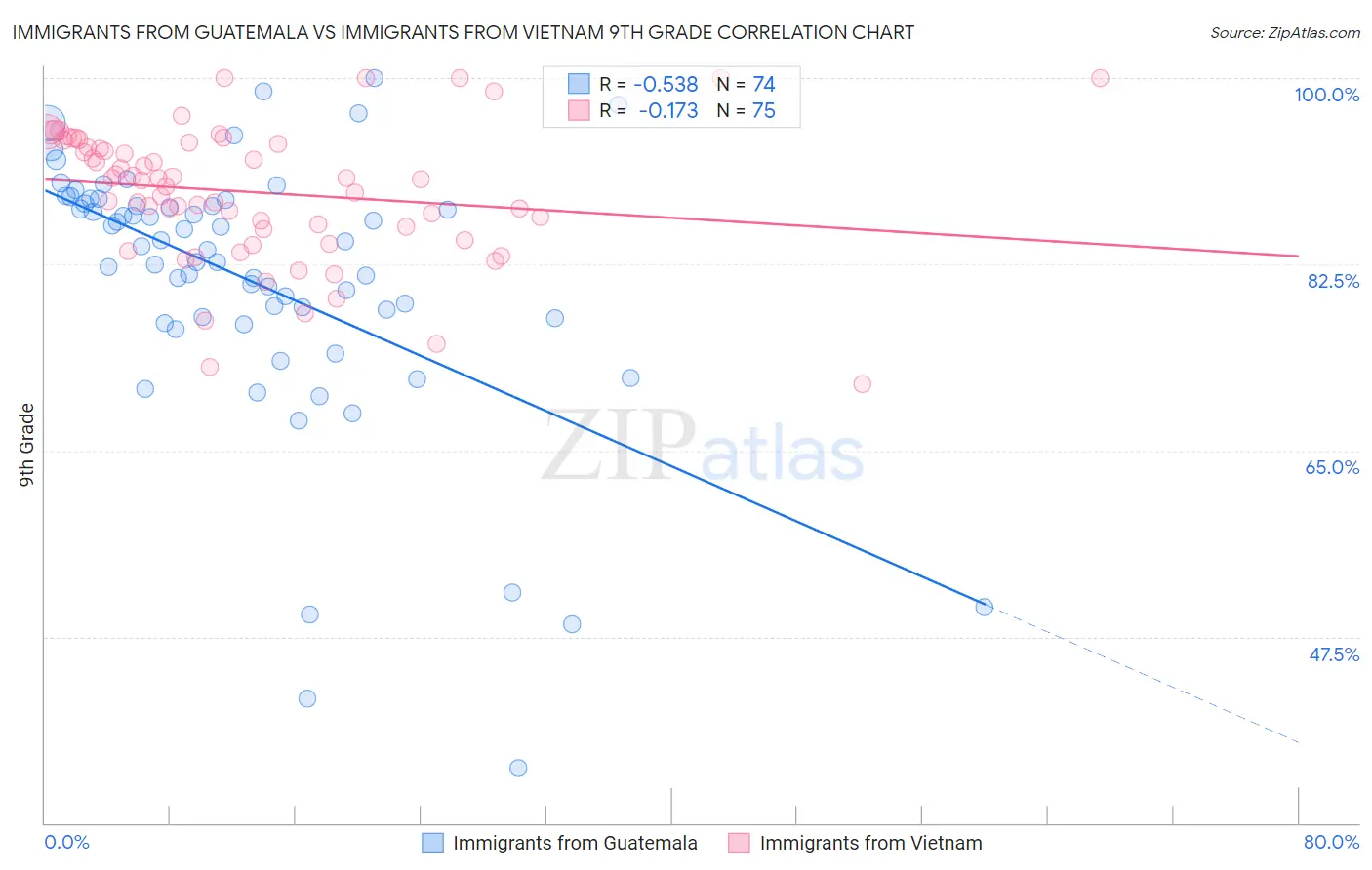 Immigrants from Guatemala vs Immigrants from Vietnam 9th Grade