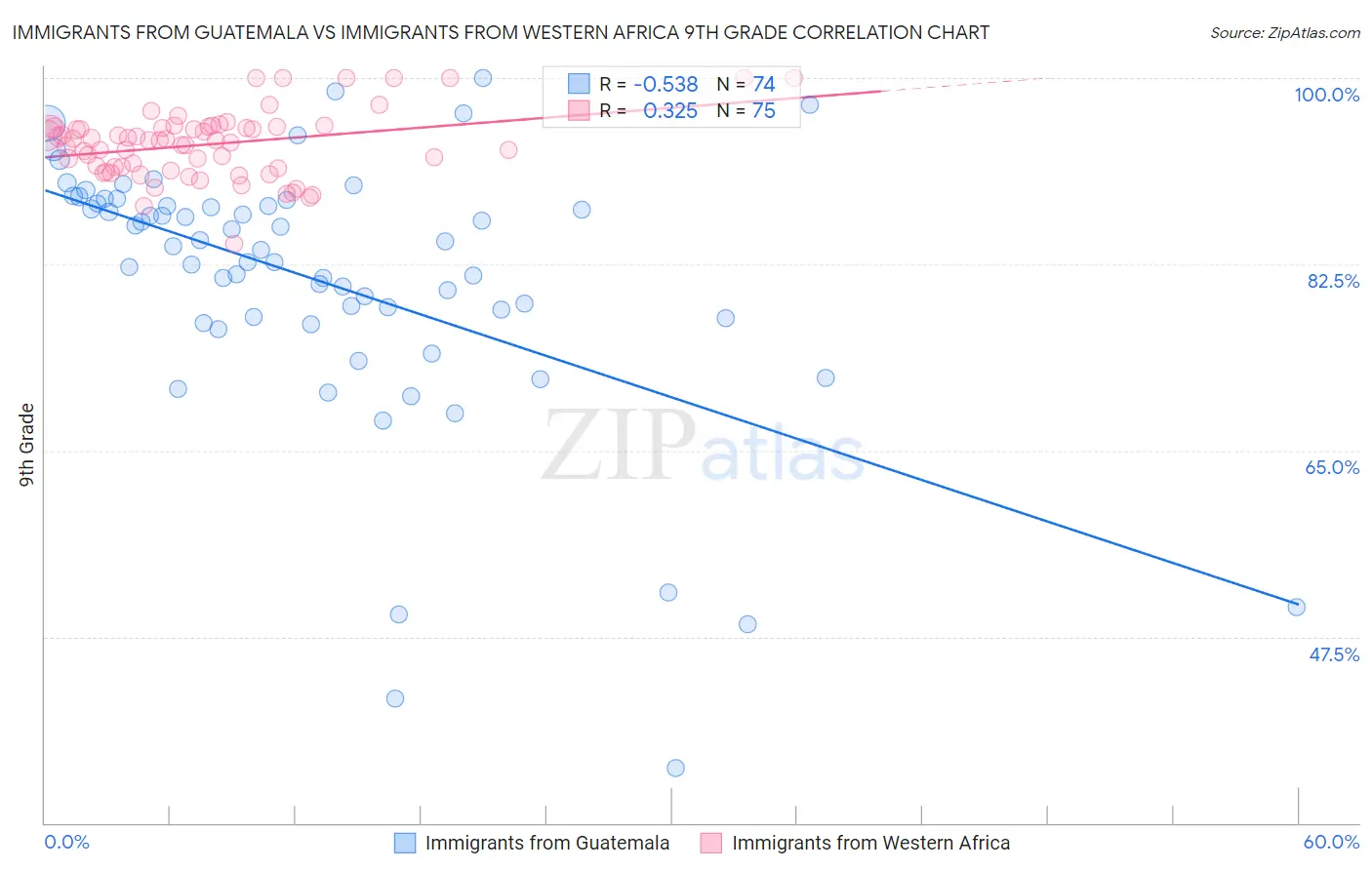 Immigrants from Guatemala vs Immigrants from Western Africa 9th Grade