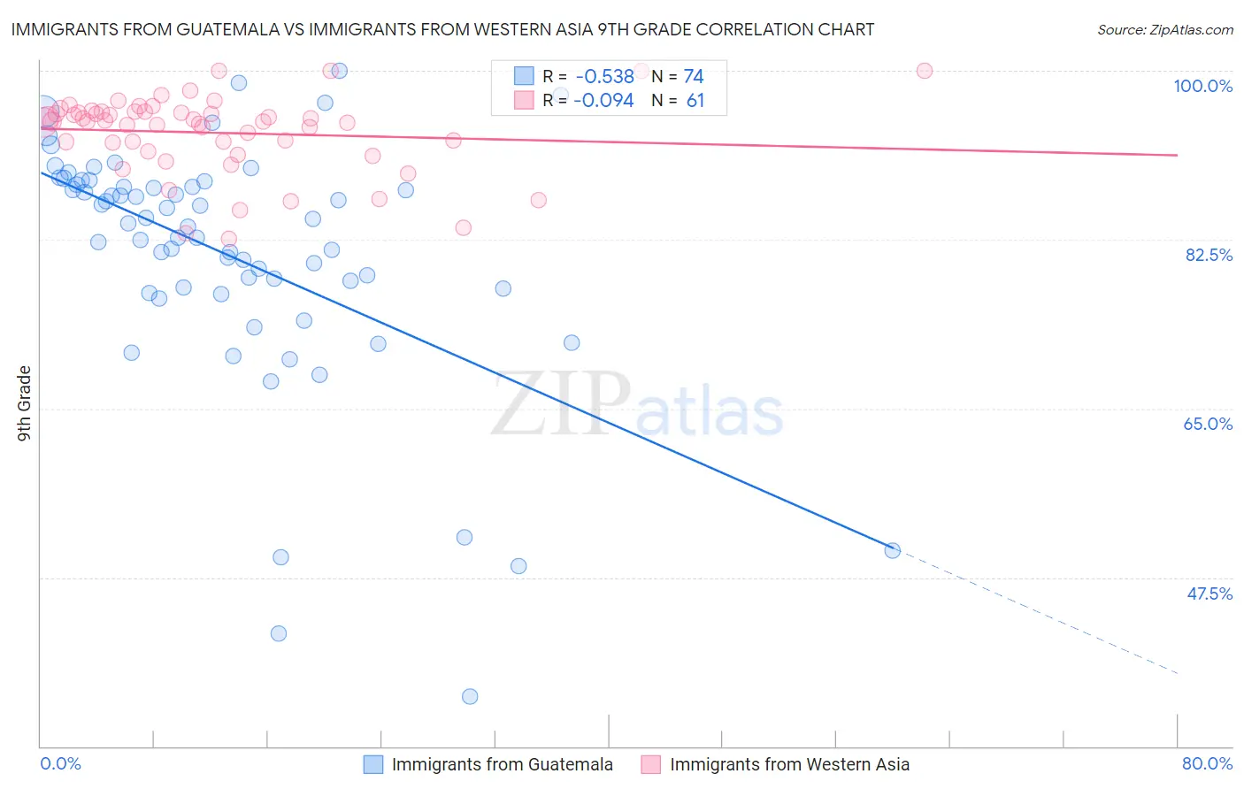 Immigrants from Guatemala vs Immigrants from Western Asia 9th Grade