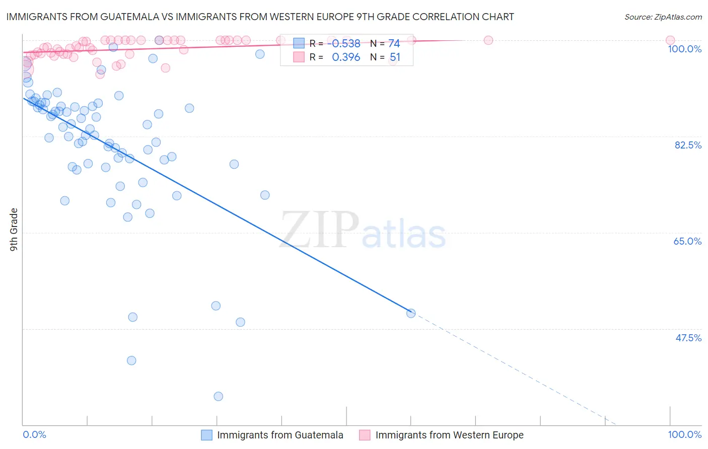 Immigrants from Guatemala vs Immigrants from Western Europe 9th Grade