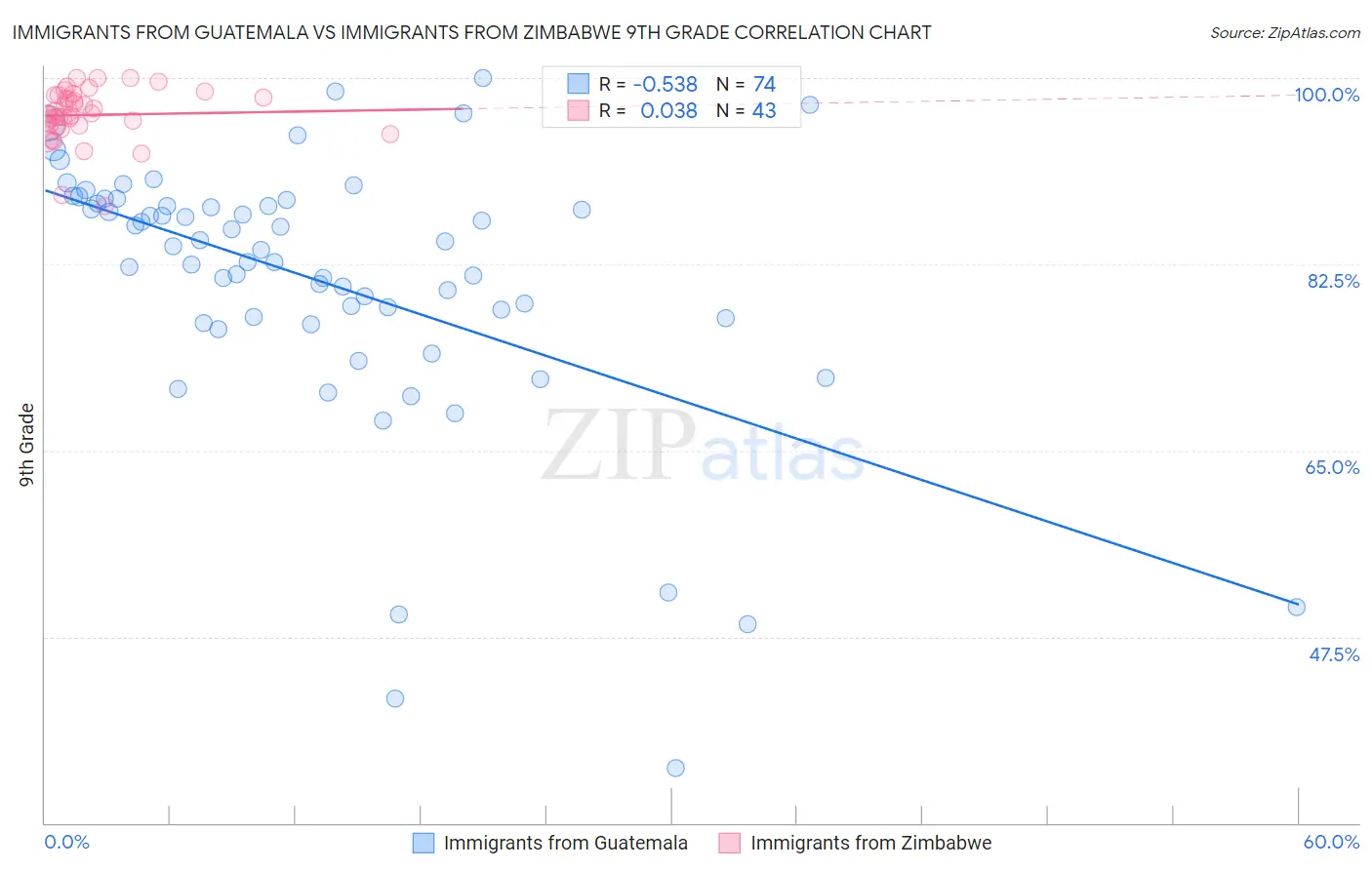 Immigrants from Guatemala vs Immigrants from Zimbabwe 9th Grade