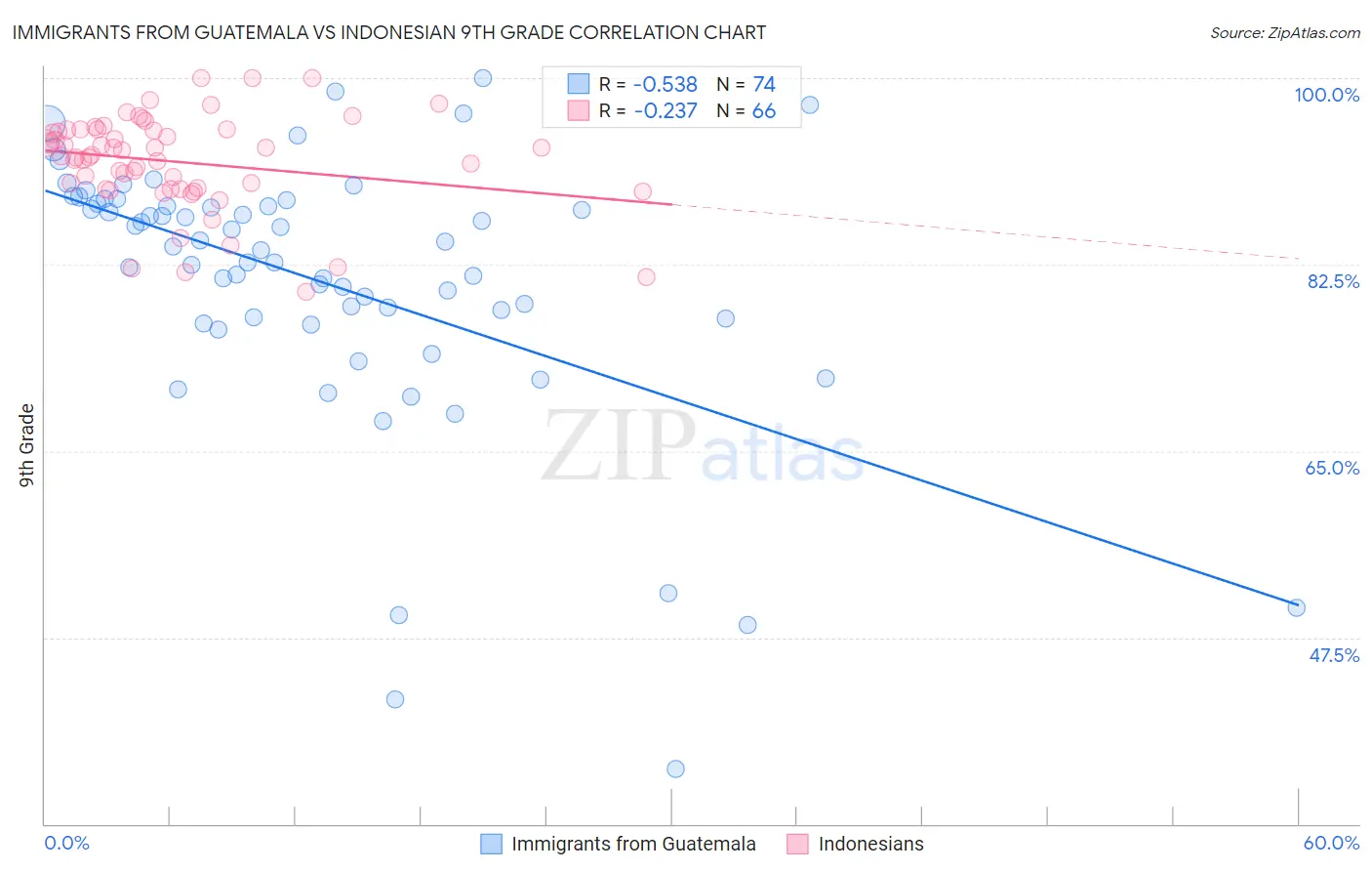 Immigrants from Guatemala vs Indonesian 9th Grade