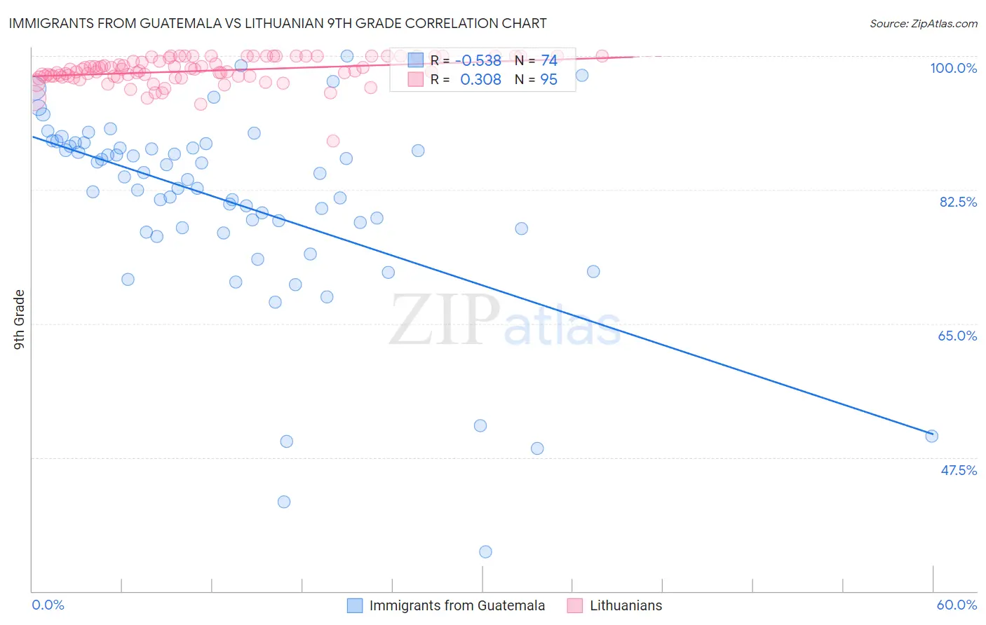 Immigrants from Guatemala vs Lithuanian 9th Grade