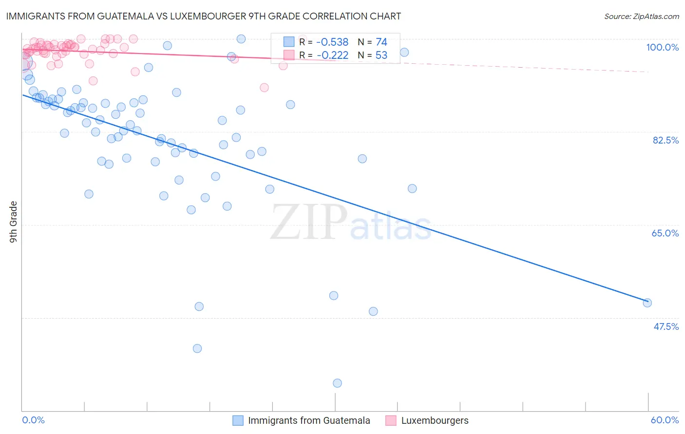 Immigrants from Guatemala vs Luxembourger 9th Grade