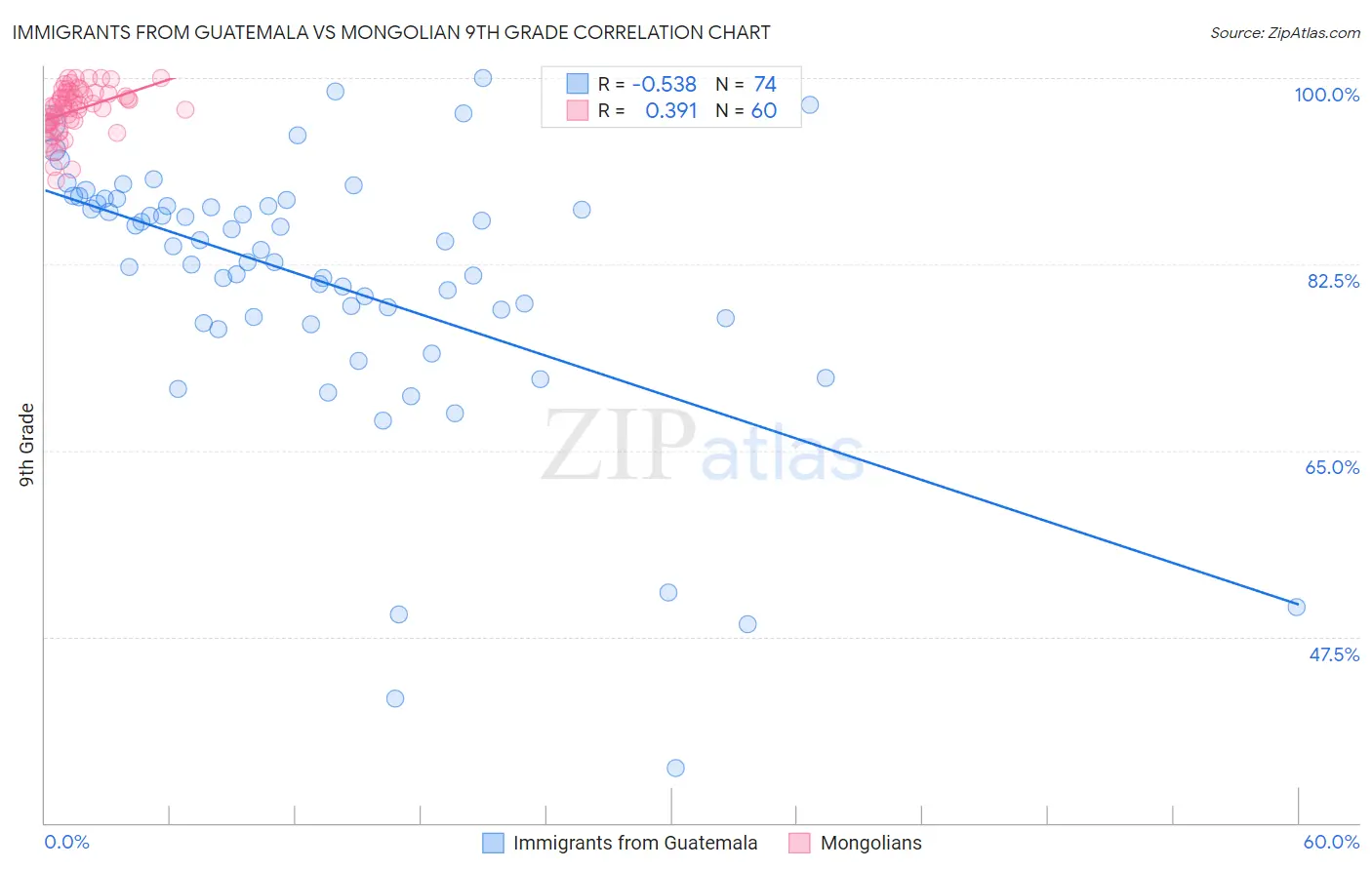 Immigrants from Guatemala vs Mongolian 9th Grade