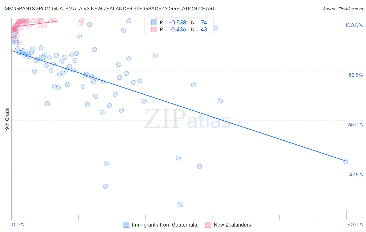 Immigrants from Guatemala vs New Zealander 9th Grade