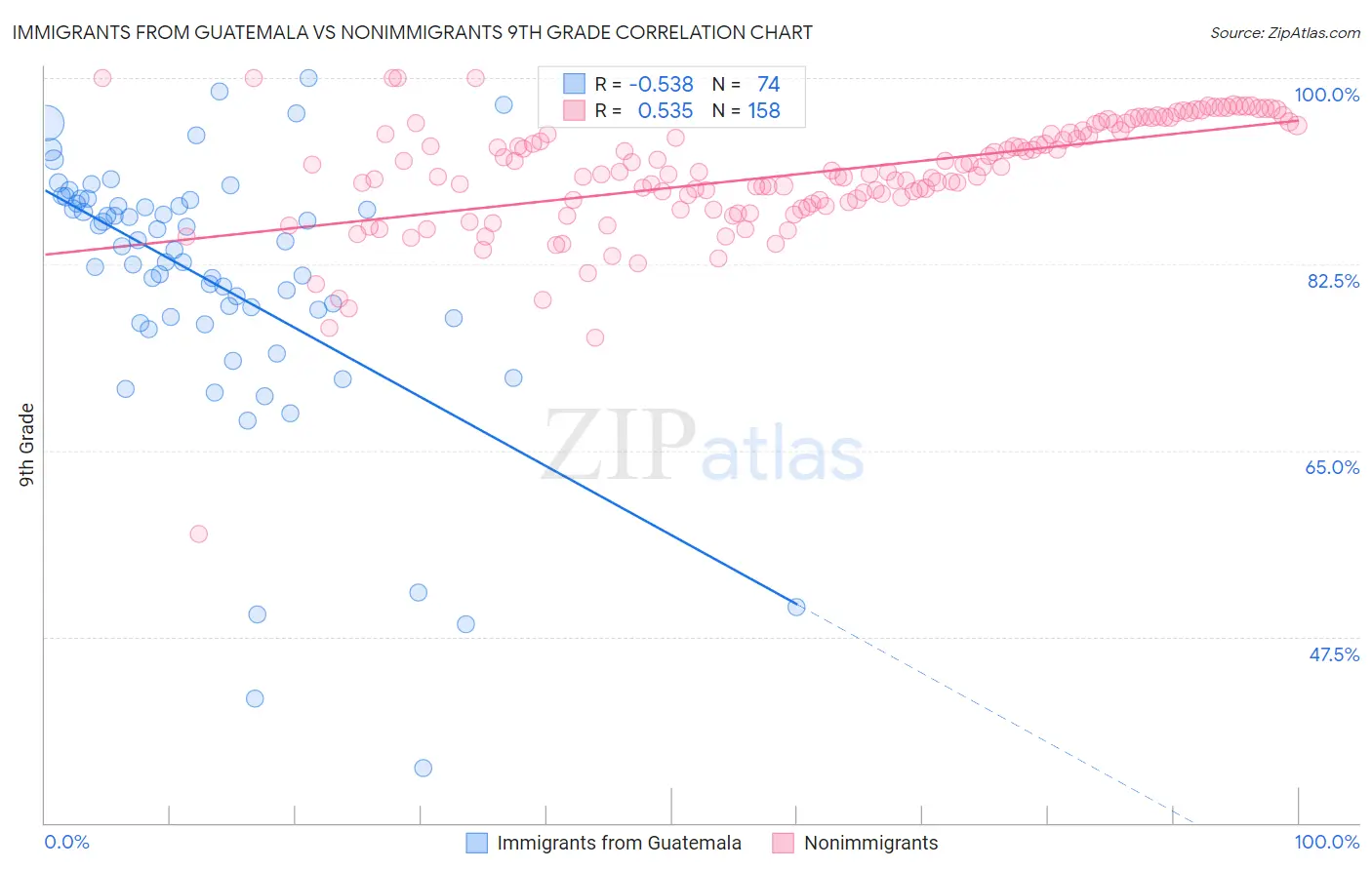 Immigrants from Guatemala vs Nonimmigrants 9th Grade