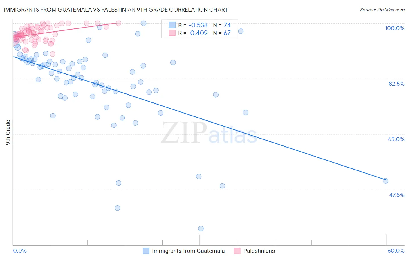 Immigrants from Guatemala vs Palestinian 9th Grade