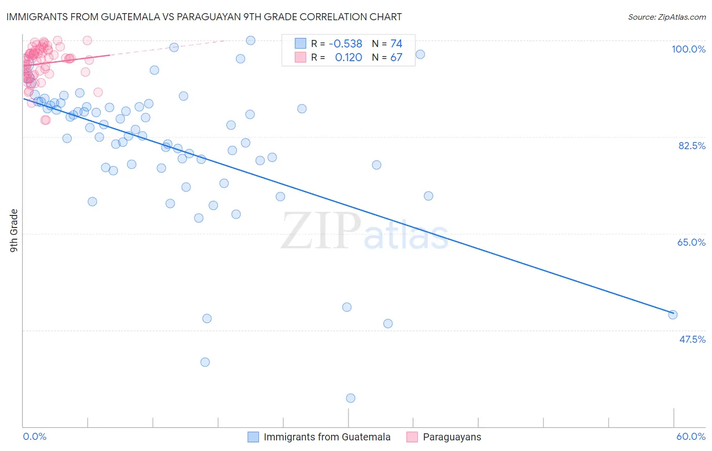 Immigrants from Guatemala vs Paraguayan 9th Grade
