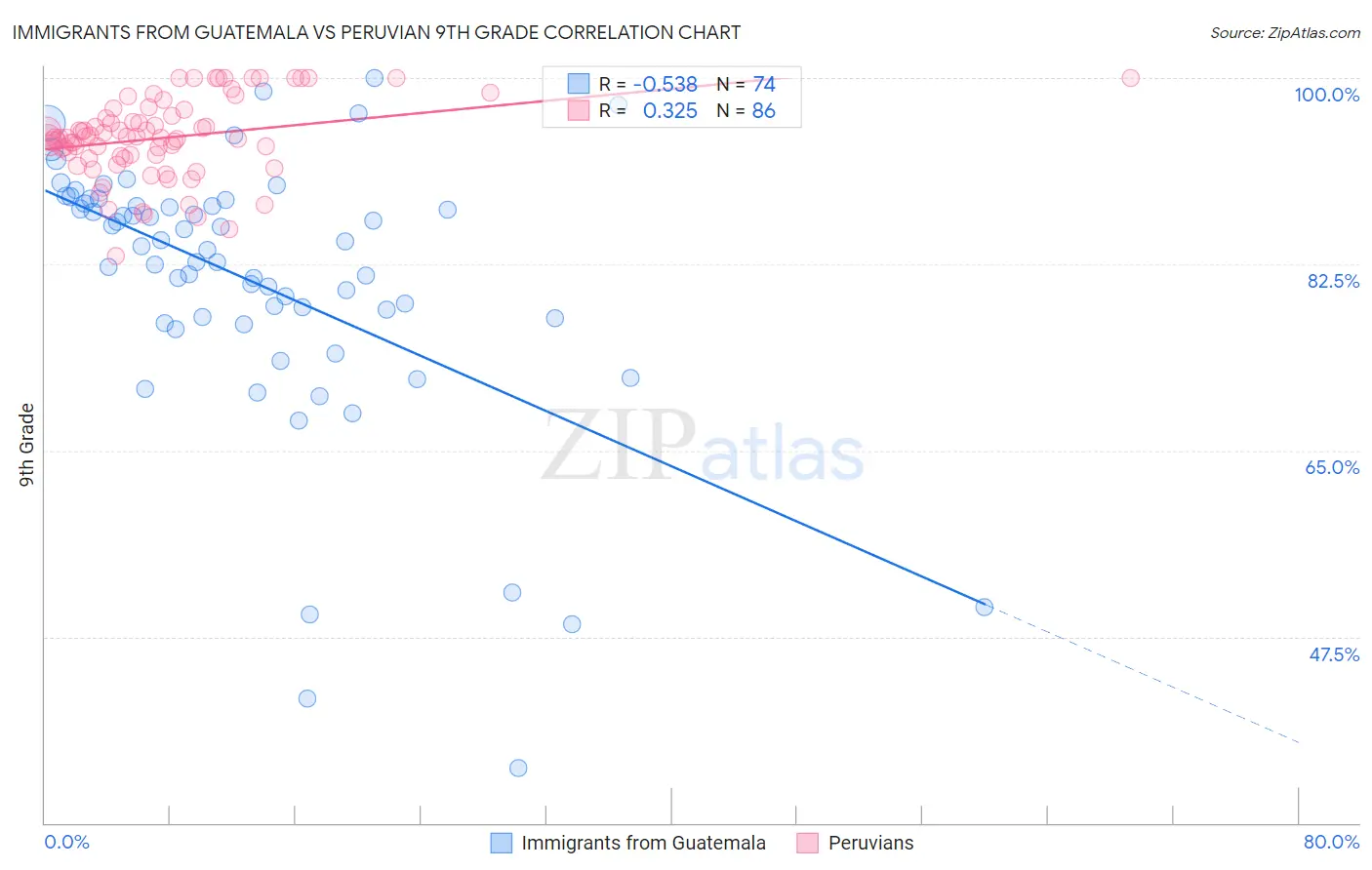 Immigrants from Guatemala vs Peruvian 9th Grade