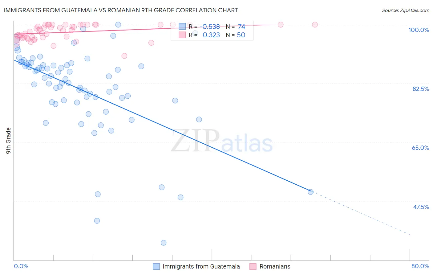 Immigrants from Guatemala vs Romanian 9th Grade