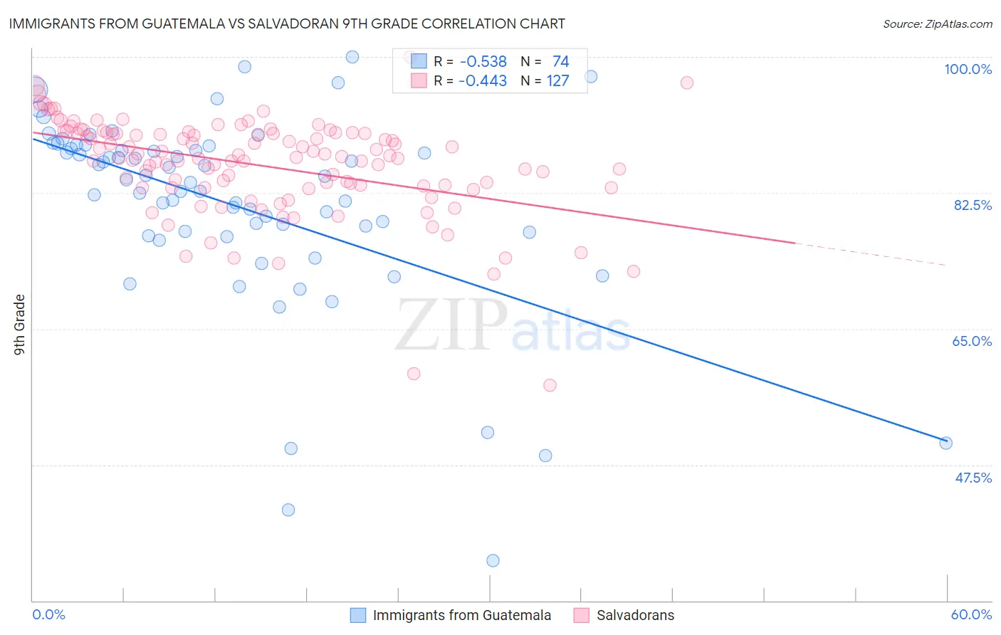 Immigrants from Guatemala vs Salvadoran 9th Grade