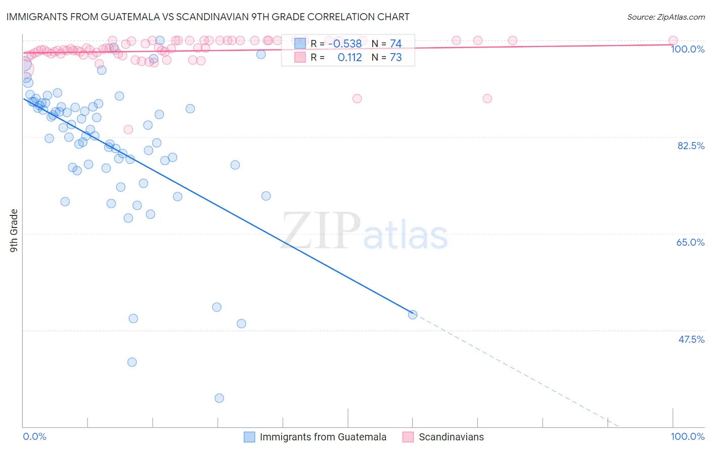 Immigrants from Guatemala vs Scandinavian 9th Grade