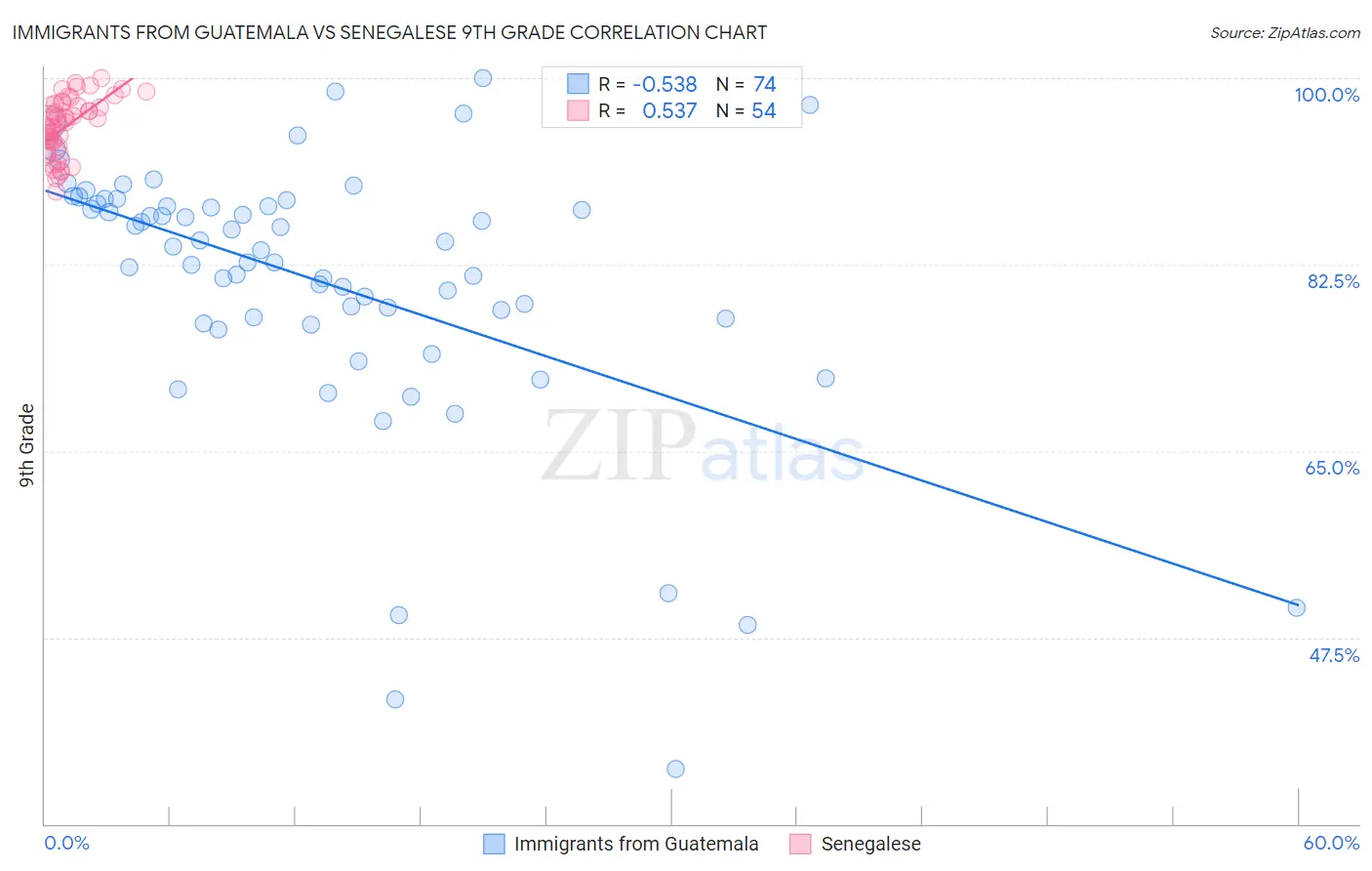 Immigrants from Guatemala vs Senegalese 9th Grade