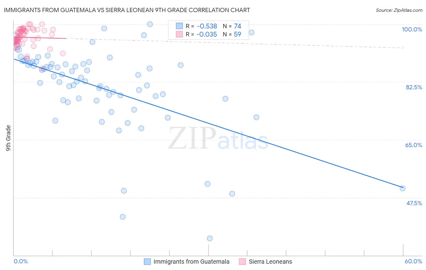 Immigrants from Guatemala vs Sierra Leonean 9th Grade