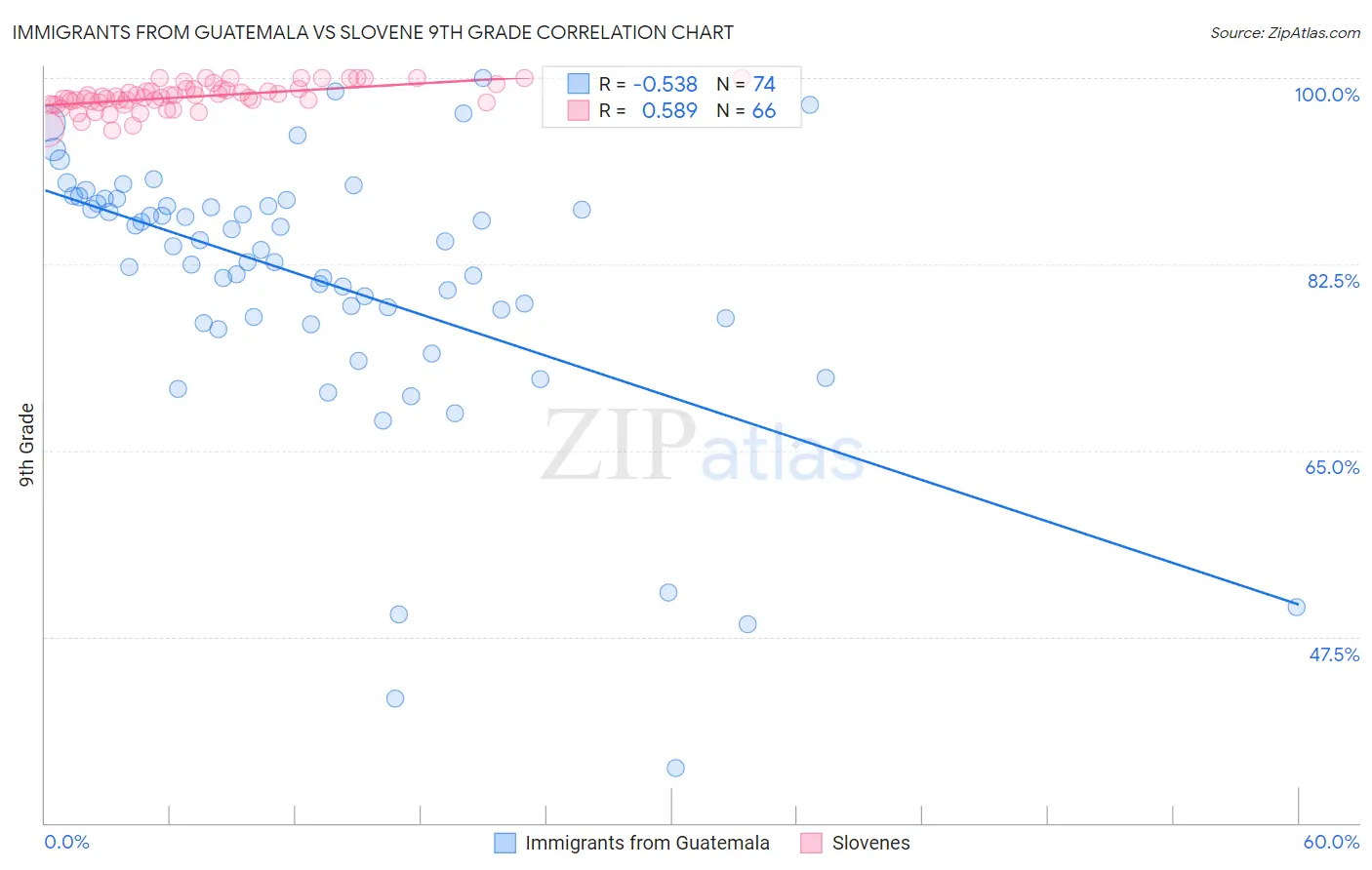 Immigrants from Guatemala vs Slovene 9th Grade