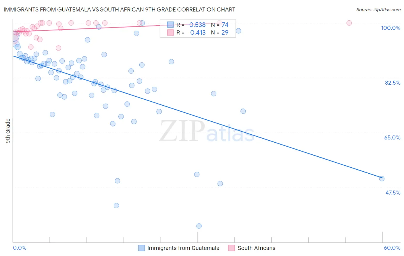 Immigrants from Guatemala vs South African 9th Grade