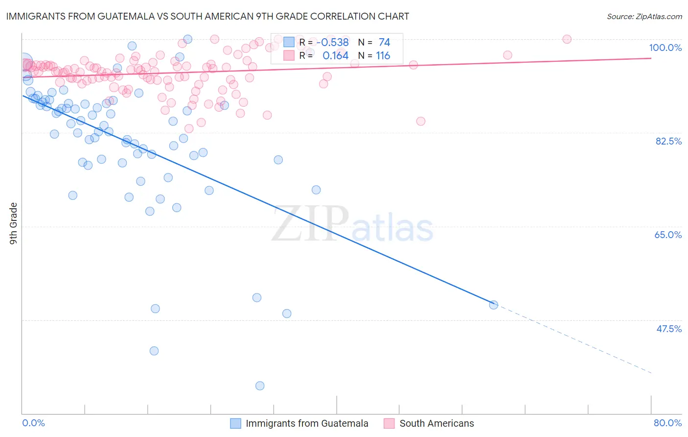 Immigrants from Guatemala vs South American 9th Grade