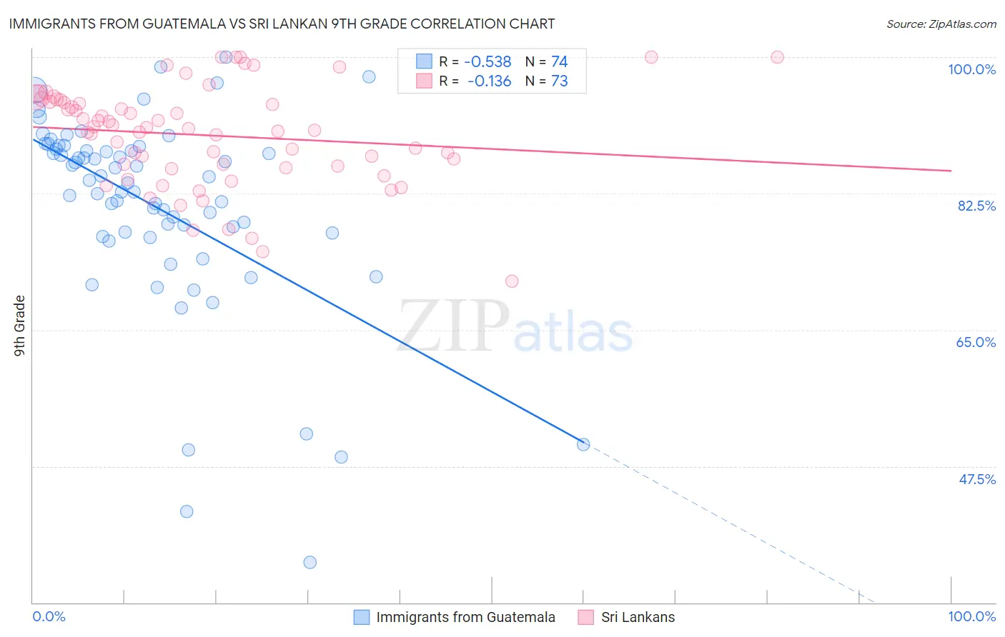 Immigrants from Guatemala vs Sri Lankan 9th Grade