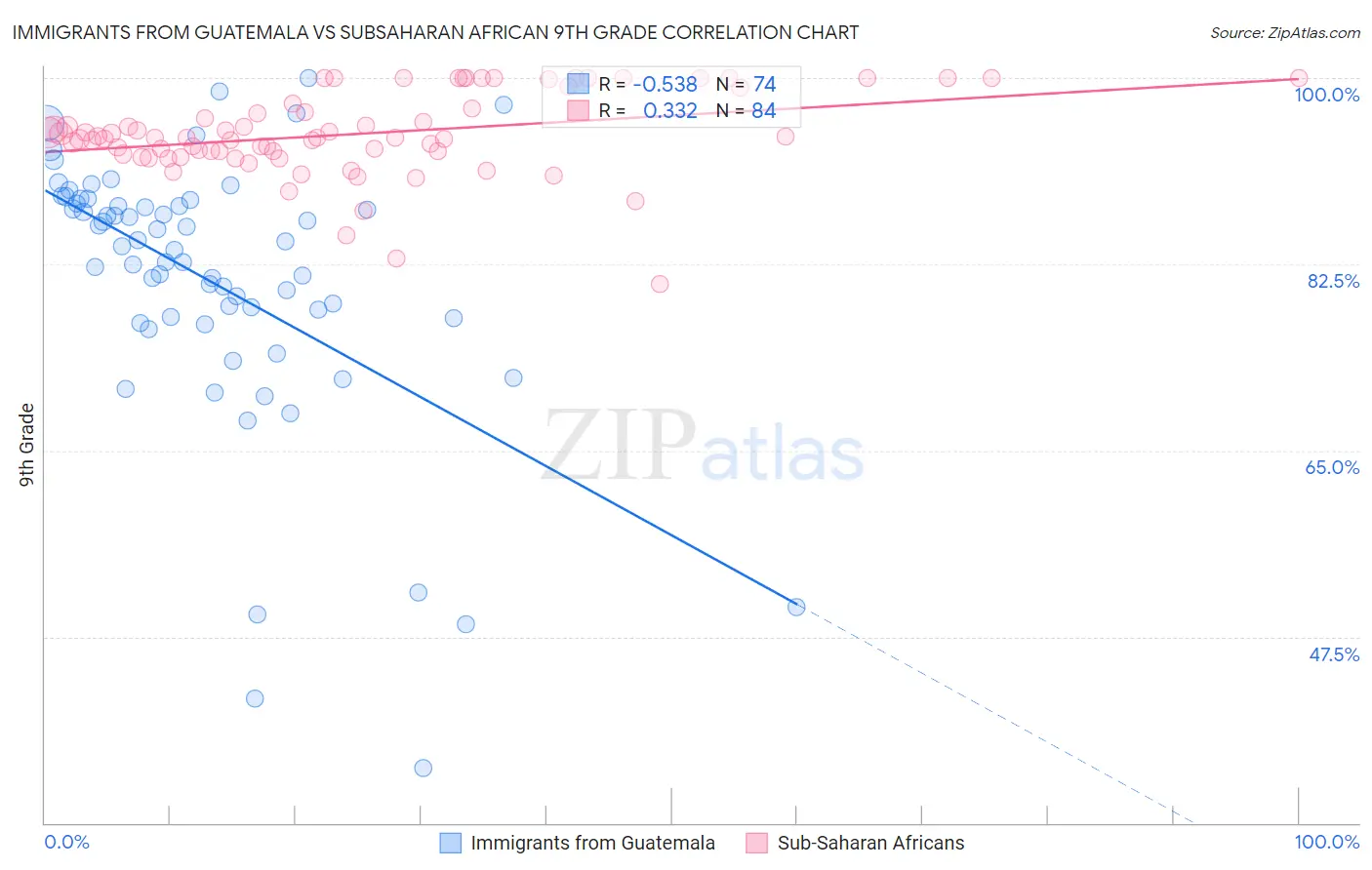 Immigrants from Guatemala vs Subsaharan African 9th Grade