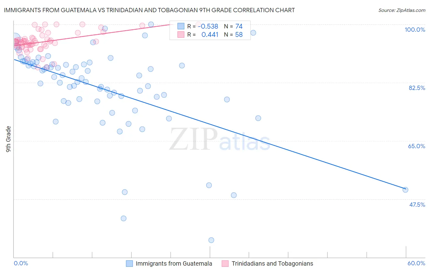 Immigrants from Guatemala vs Trinidadian and Tobagonian 9th Grade