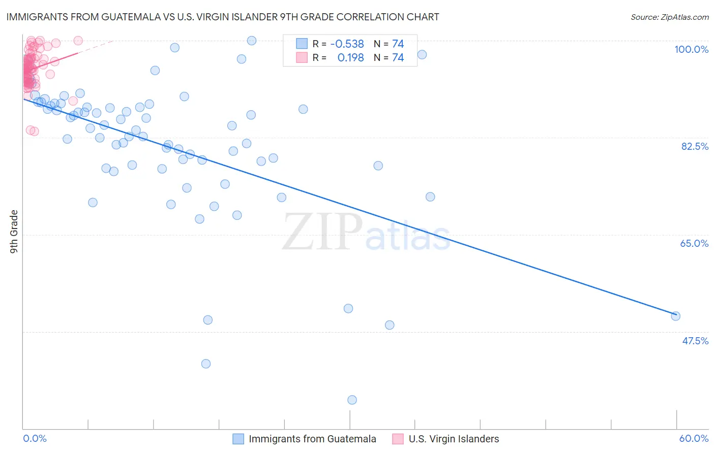 Immigrants from Guatemala vs U.S. Virgin Islander 9th Grade