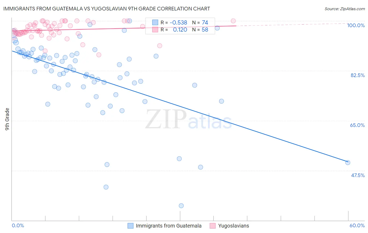 Immigrants from Guatemala vs Yugoslavian 9th Grade