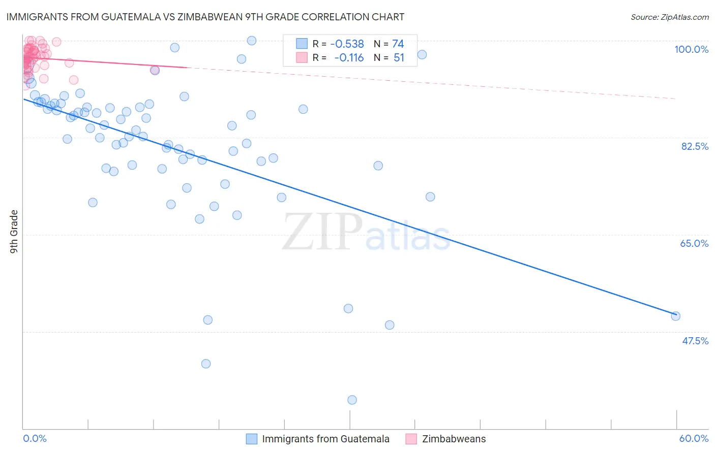 Immigrants from Guatemala vs Zimbabwean 9th Grade