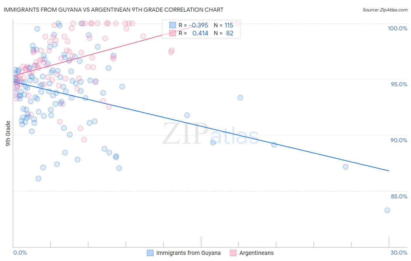 Immigrants from Guyana vs Argentinean 9th Grade