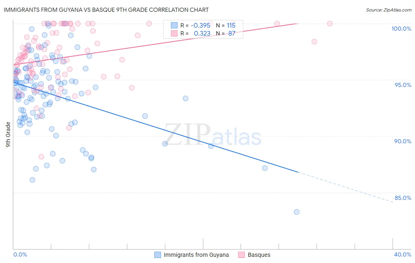 Immigrants from Guyana vs Basque 9th Grade