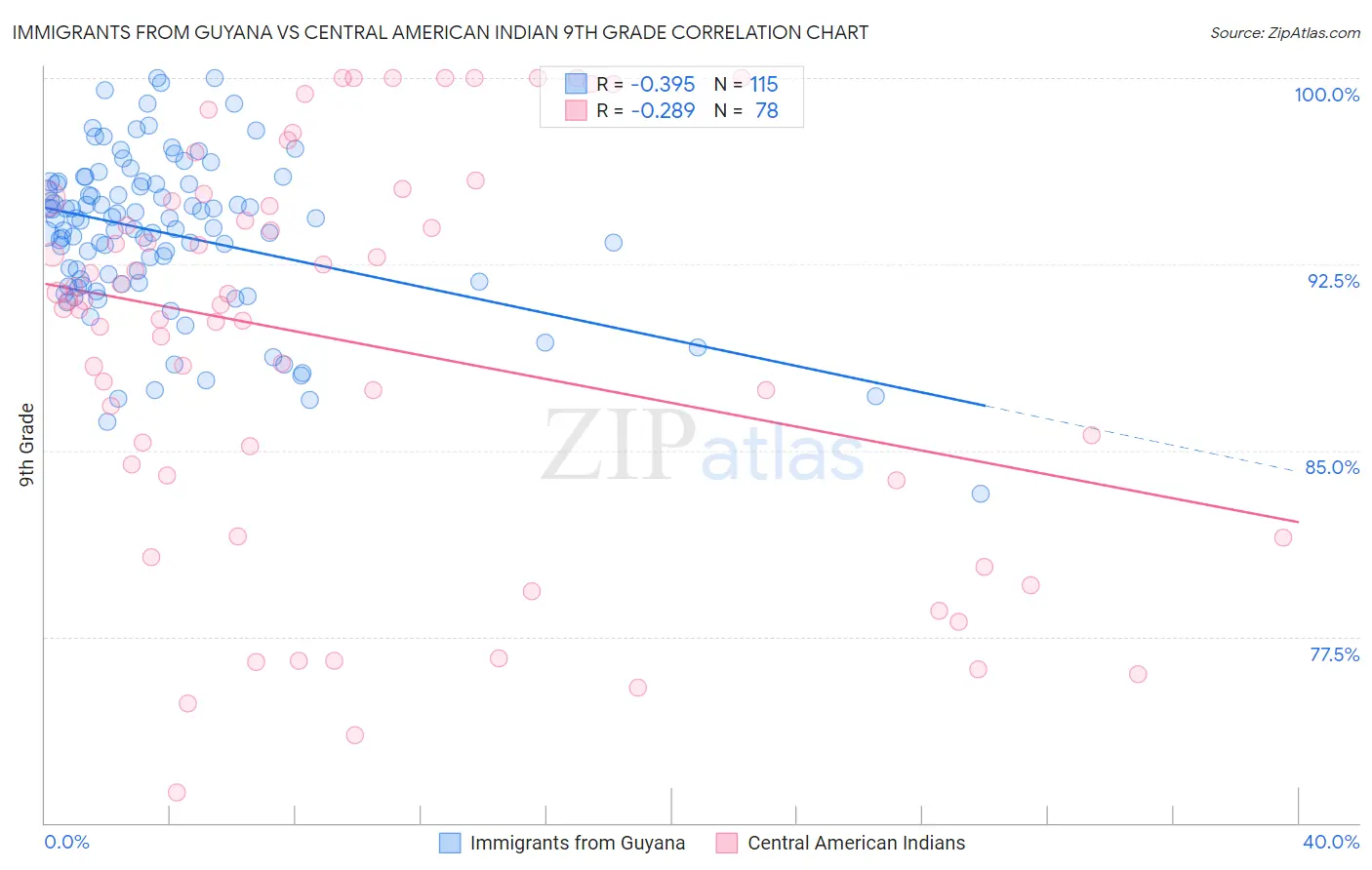 Immigrants from Guyana vs Central American Indian 9th Grade