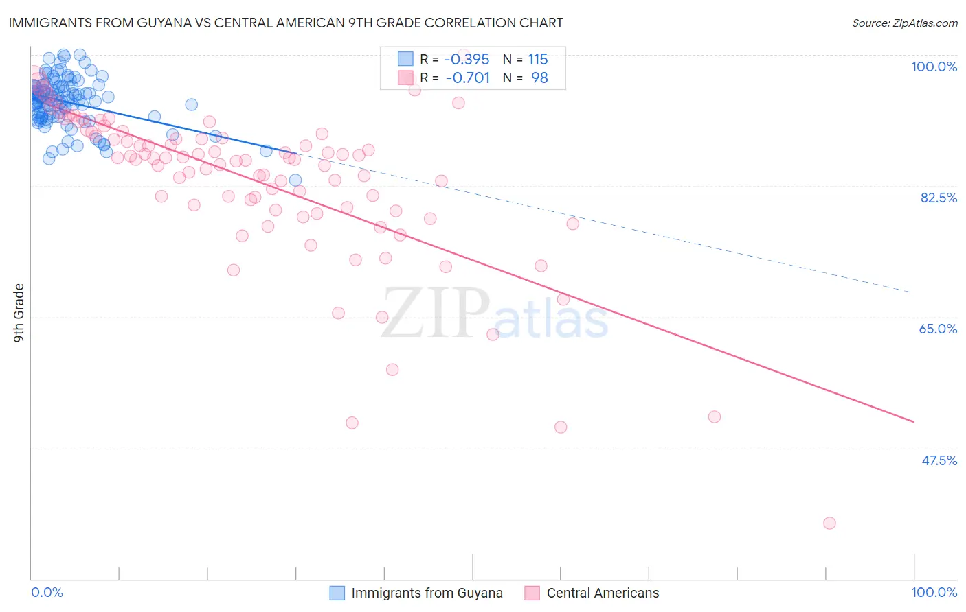 Immigrants from Guyana vs Central American 9th Grade
