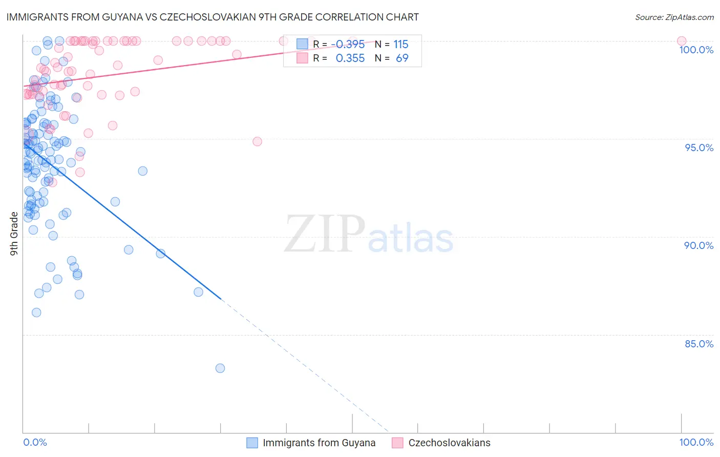Immigrants from Guyana vs Czechoslovakian 9th Grade