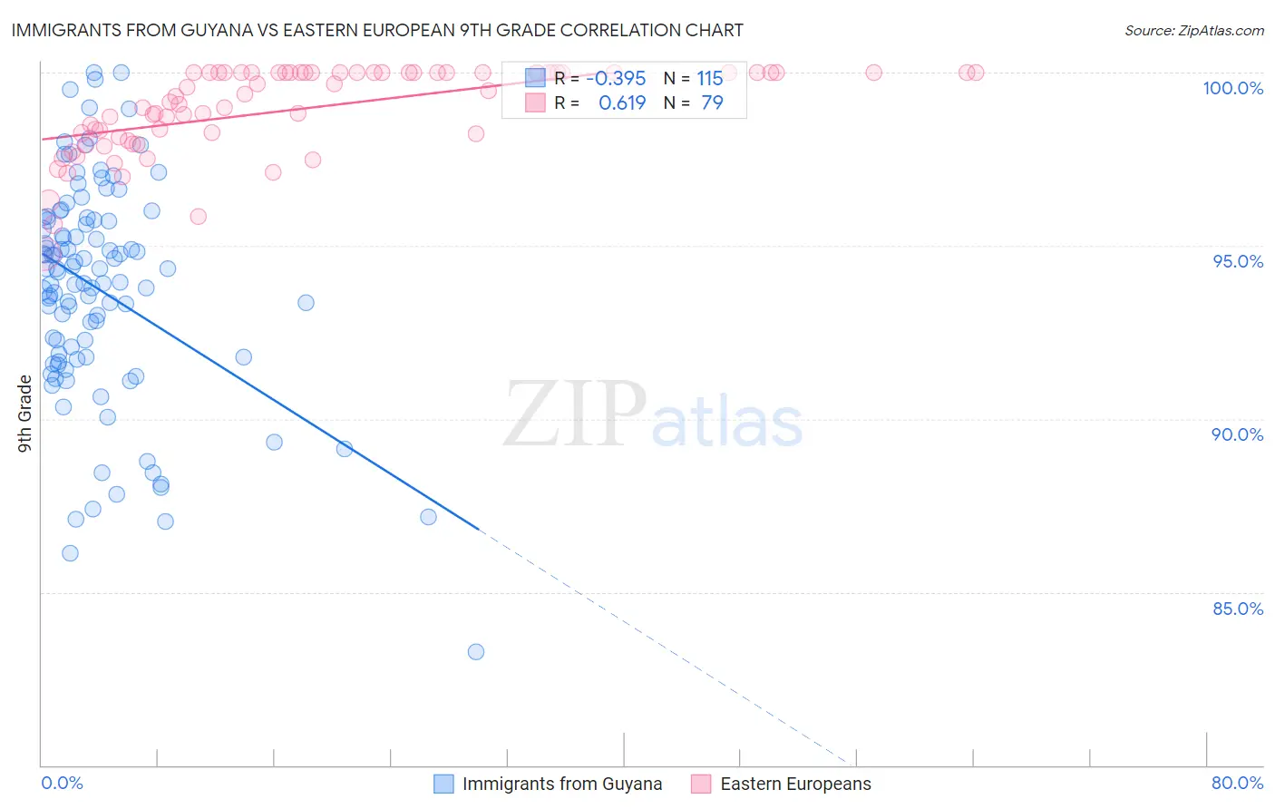 Immigrants from Guyana vs Eastern European 9th Grade