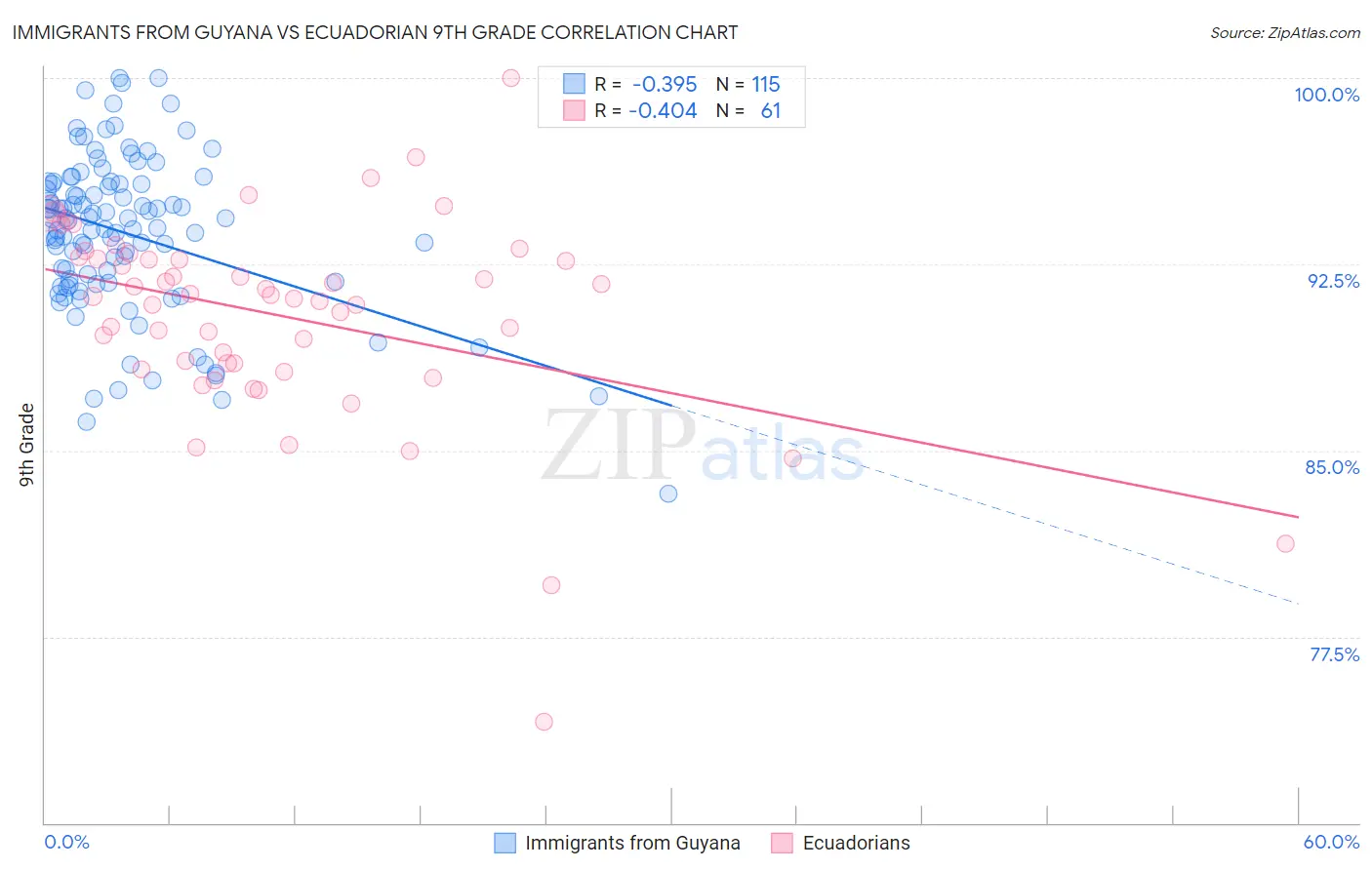 Immigrants from Guyana vs Ecuadorian 9th Grade