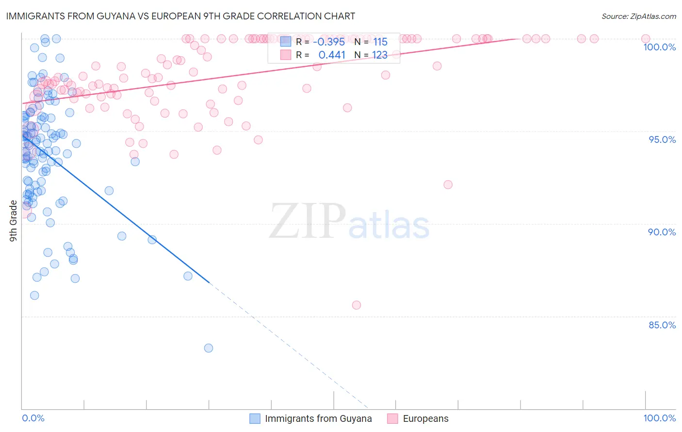 Immigrants from Guyana vs European 9th Grade