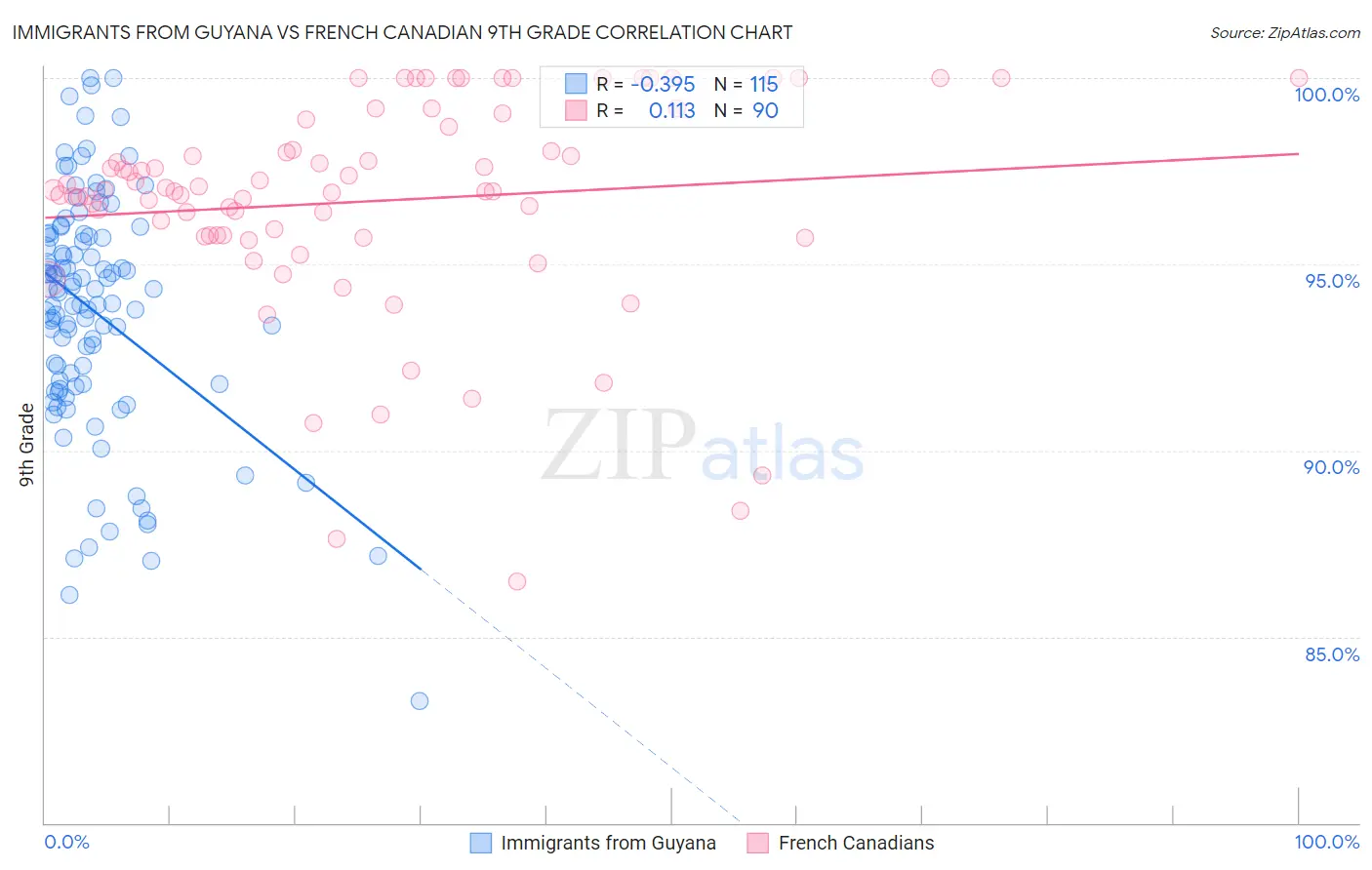 Immigrants from Guyana vs French Canadian 9th Grade