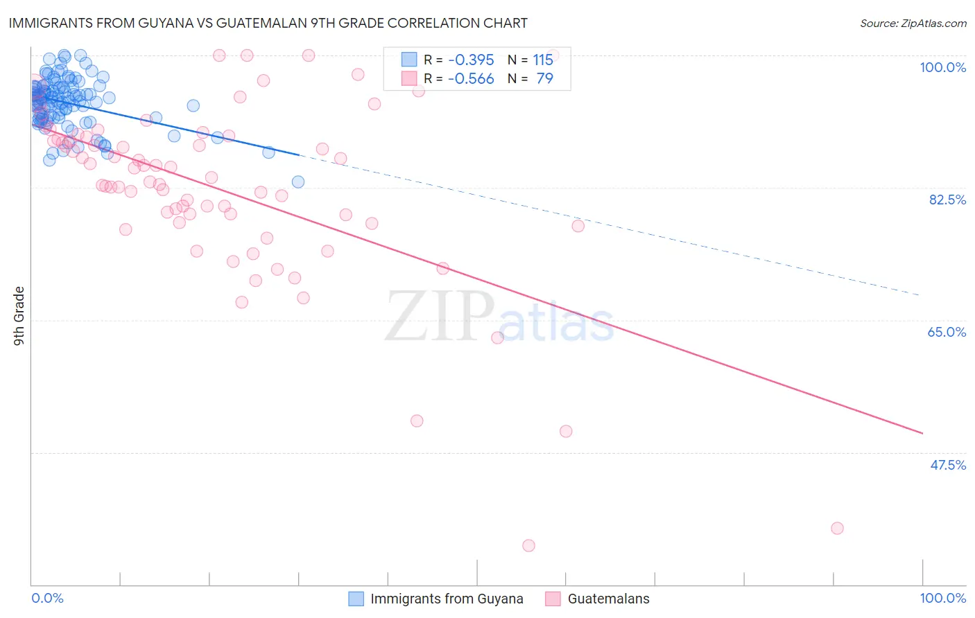 Immigrants from Guyana vs Guatemalan 9th Grade