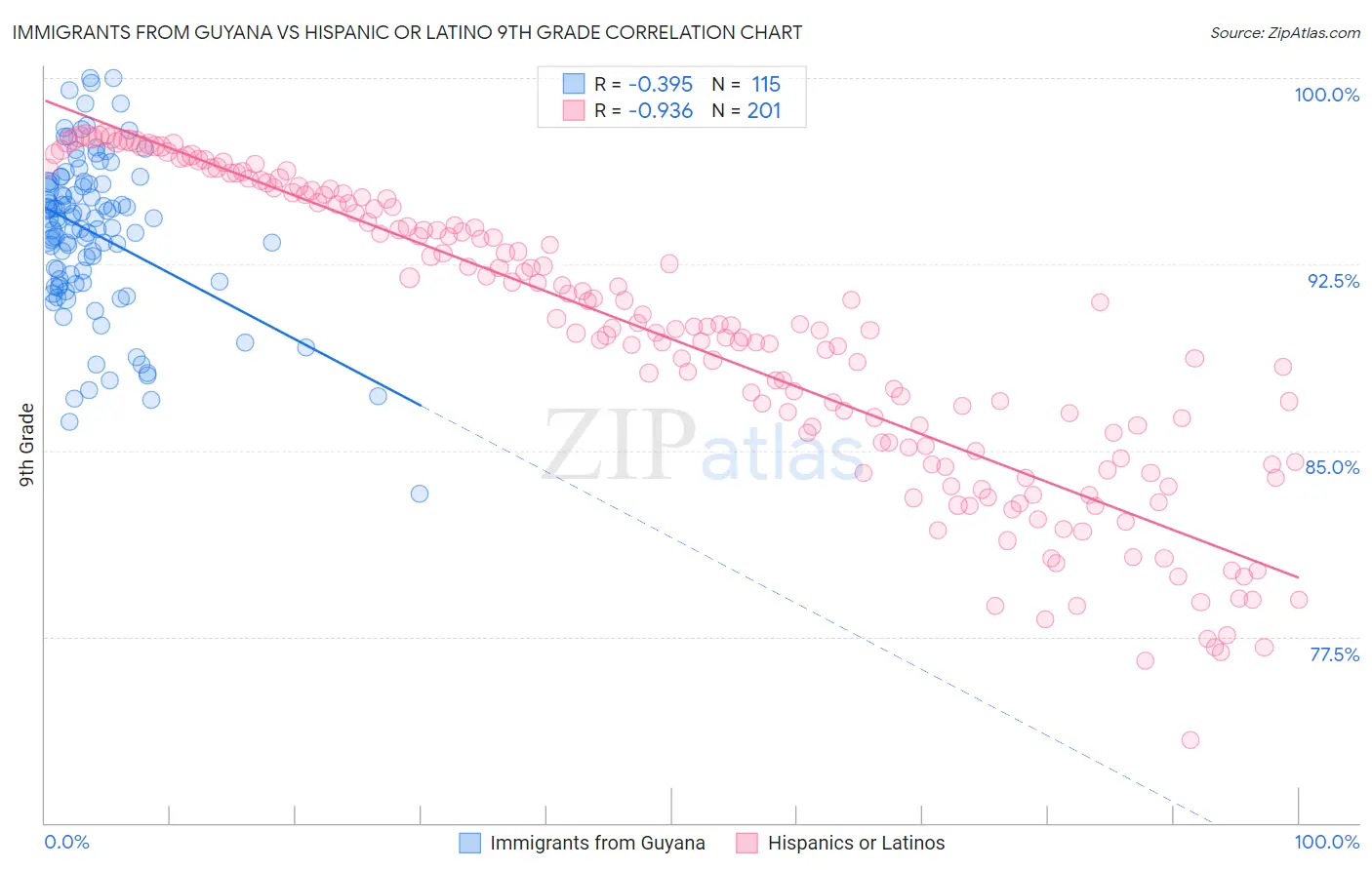 Immigrants from Guyana vs Hispanic or Latino 9th Grade