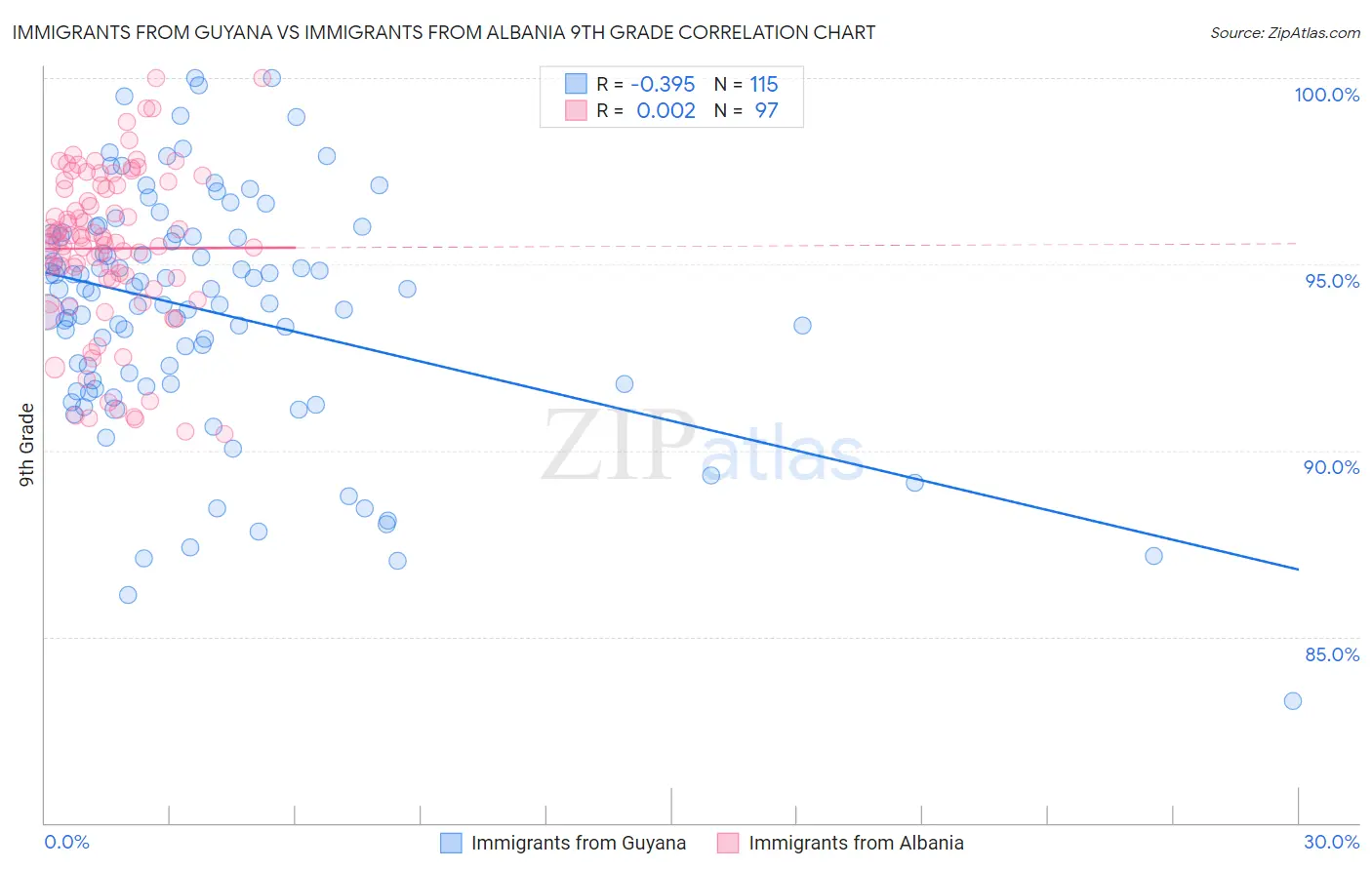 Immigrants from Guyana vs Immigrants from Albania 9th Grade