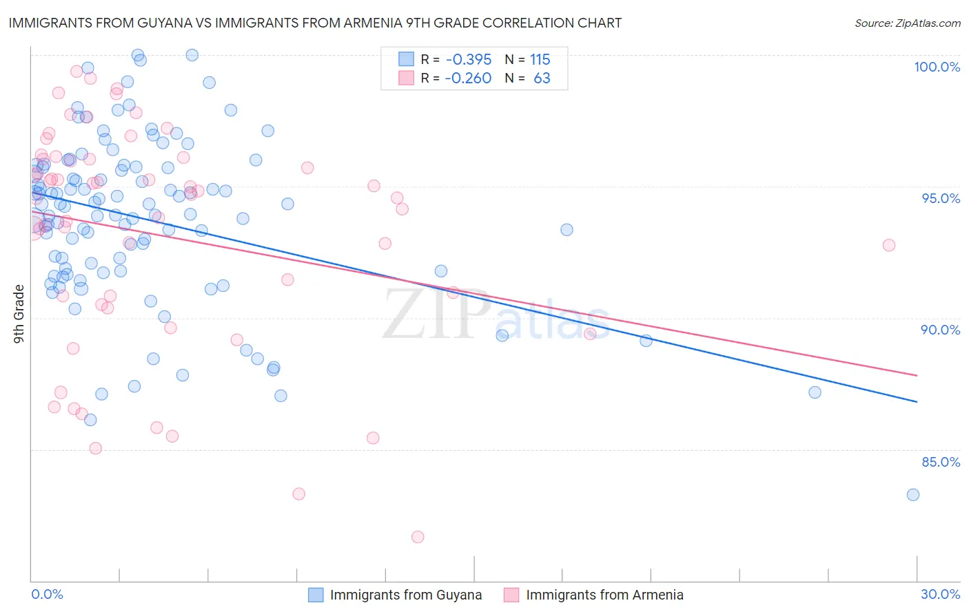 Immigrants from Guyana vs Immigrants from Armenia 9th Grade