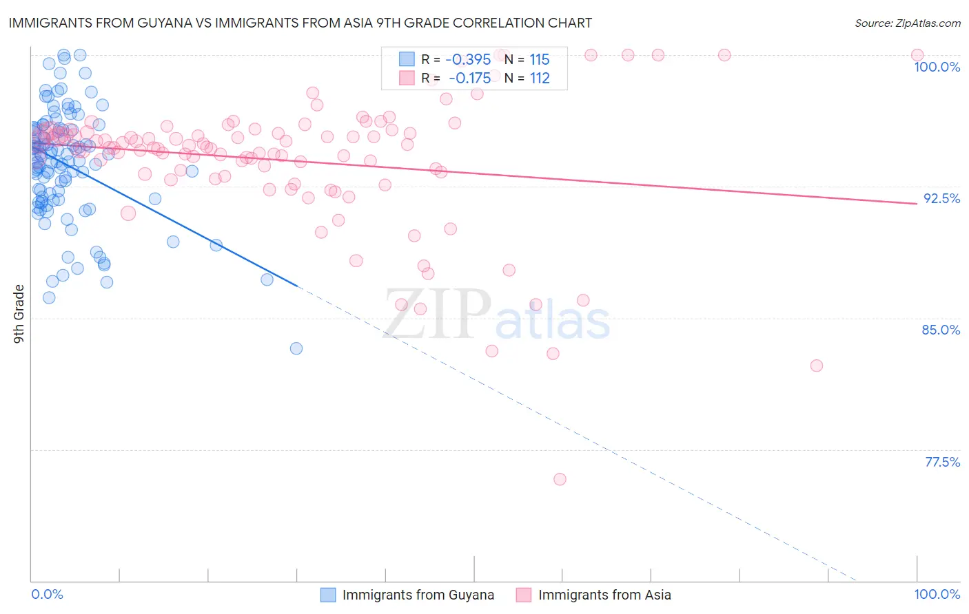 Immigrants from Guyana vs Immigrants from Asia 9th Grade
