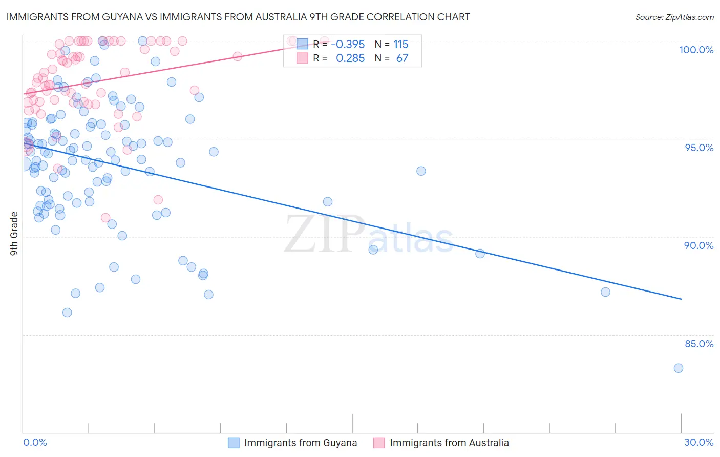 Immigrants from Guyana vs Immigrants from Australia 9th Grade