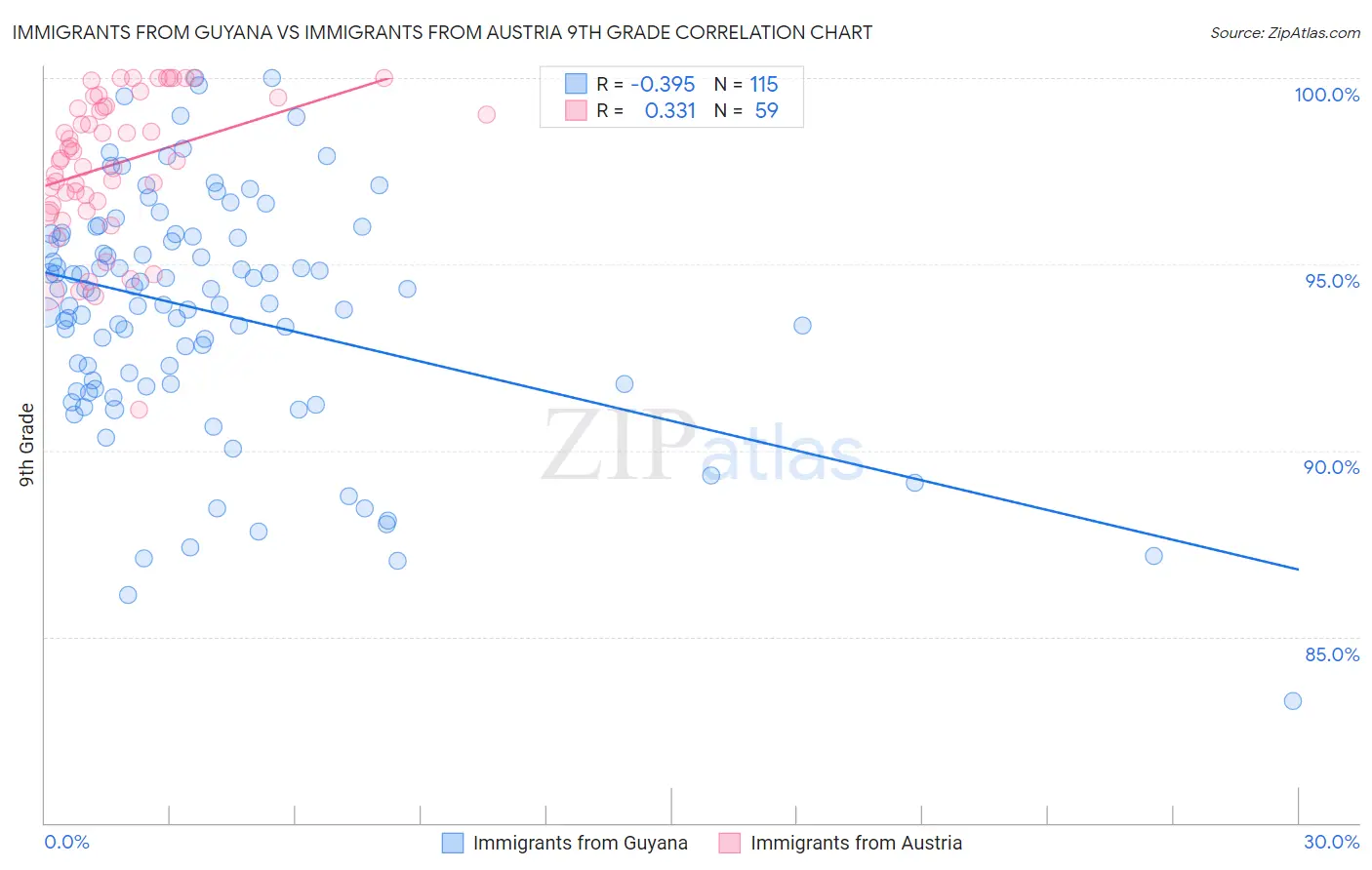 Immigrants from Guyana vs Immigrants from Austria 9th Grade