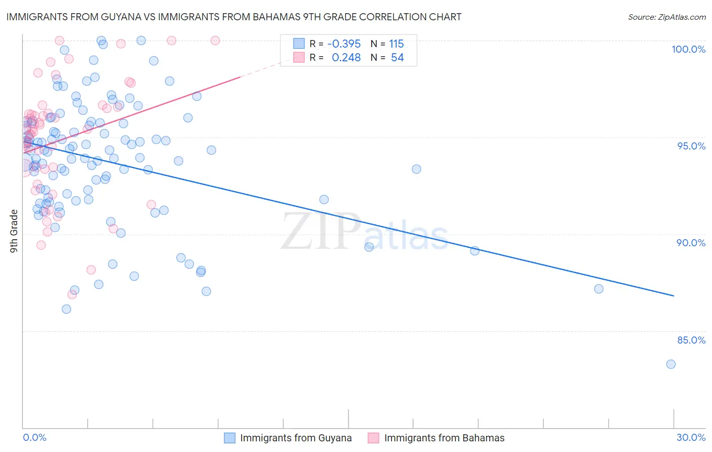 Immigrants from Guyana vs Immigrants from Bahamas 9th Grade