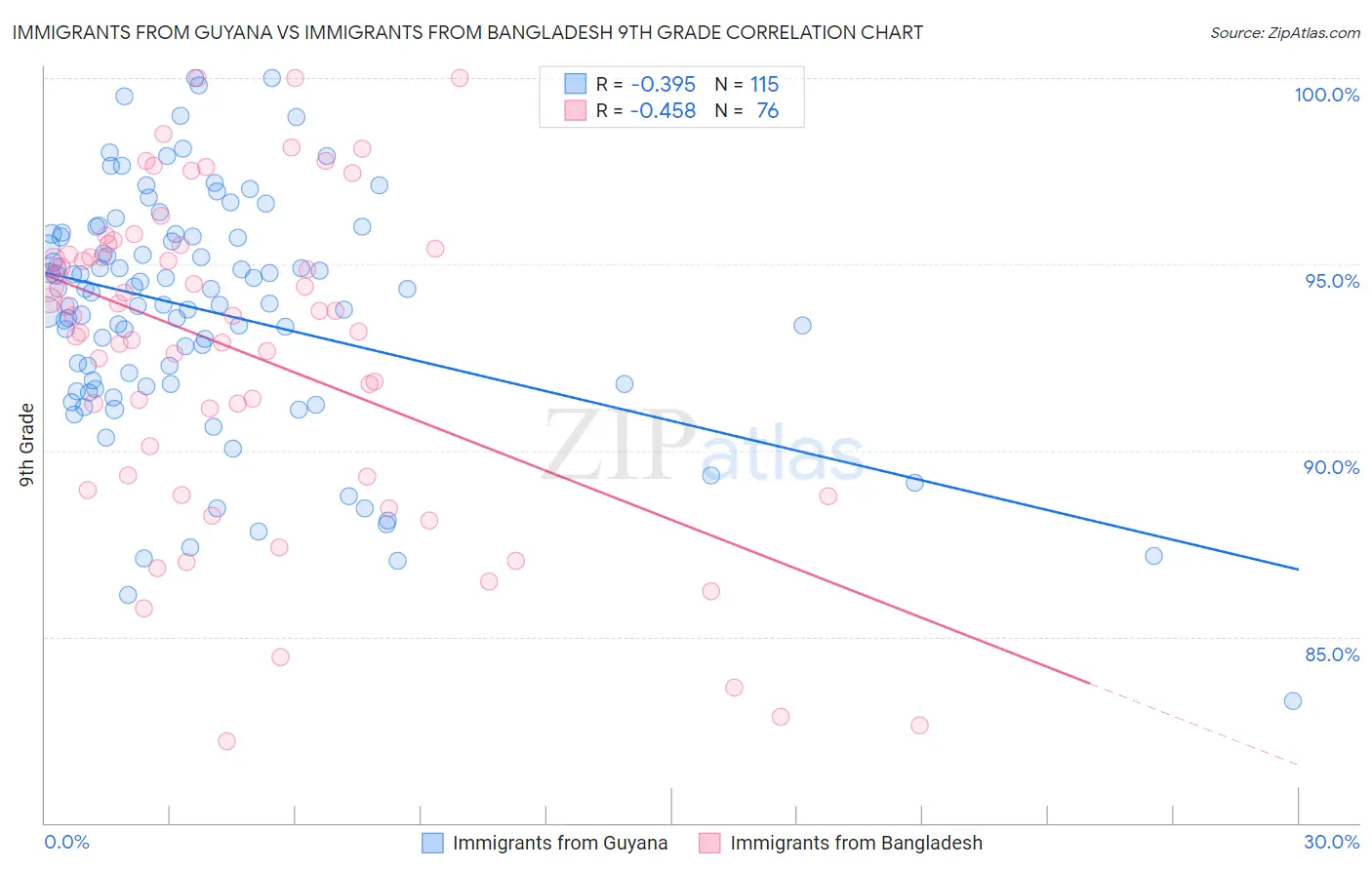Immigrants from Guyana vs Immigrants from Bangladesh 9th Grade